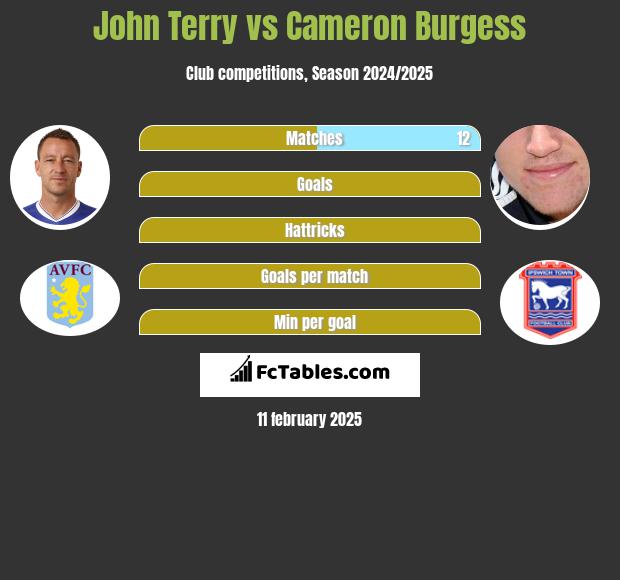 John Terry vs Cameron Burgess h2h player stats