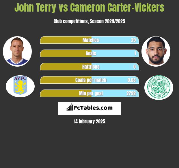 John Terry vs Cameron Carter-Vickers h2h player stats