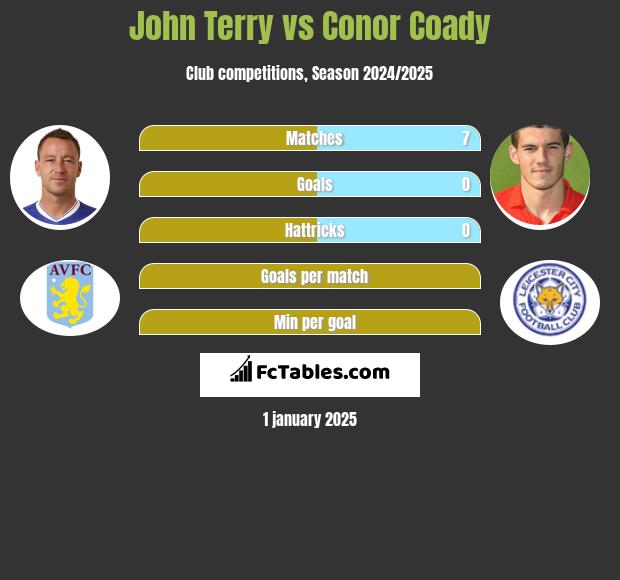 John Terry vs Conor Coady h2h player stats