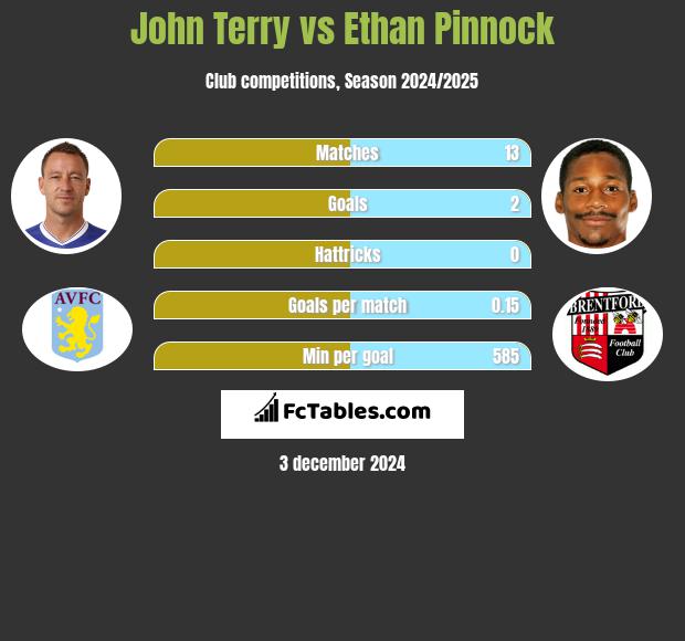 John Terry vs Ethan Pinnock h2h player stats