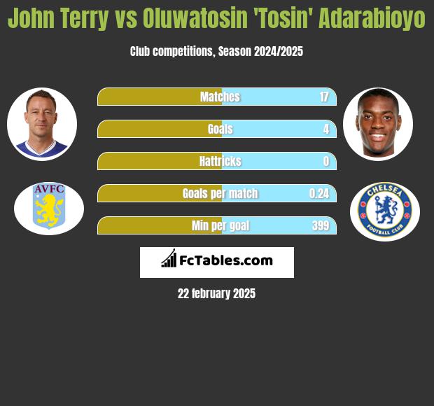 John Terry vs Oluwatosin 'Tosin' Adarabioyo h2h player stats