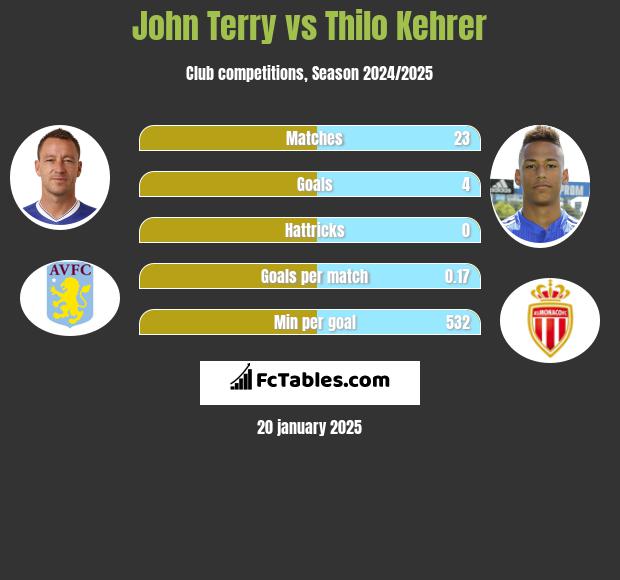 John Terry vs Thilo Kehrer h2h player stats