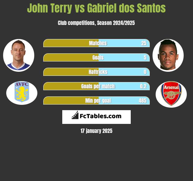 John Terry vs Gabriel dos Santos h2h player stats