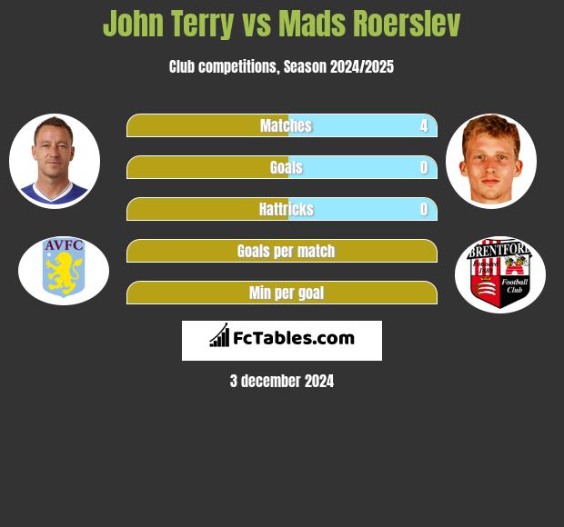 John Terry vs Mads Roerslev h2h player stats