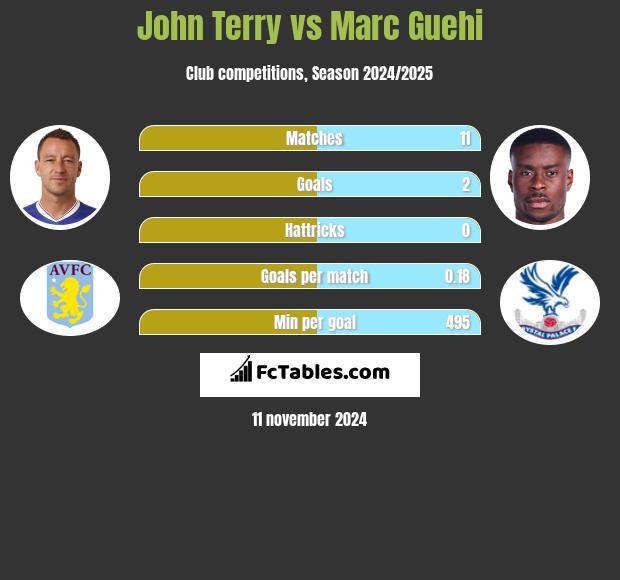 John Terry vs Marc Guehi h2h player stats