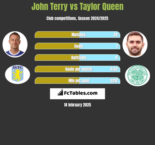 John Terry vs Taylor Queen h2h player stats