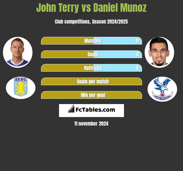 John Terry vs Daniel Munoz h2h player stats