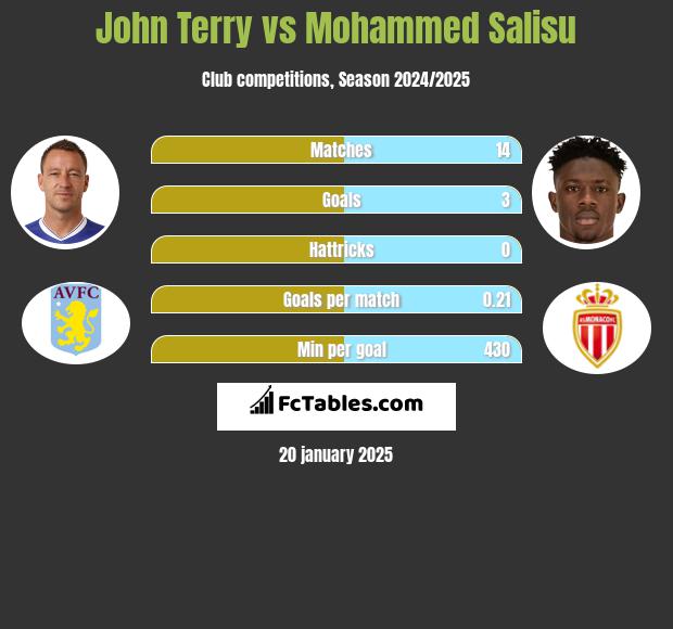 John Terry vs Mohammed Salisu h2h player stats