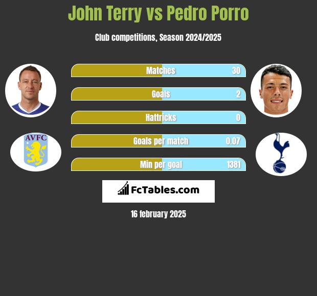 John Terry vs Pedro Porro h2h player stats