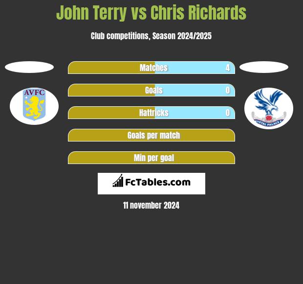 John Terry vs Chris Richards h2h player stats