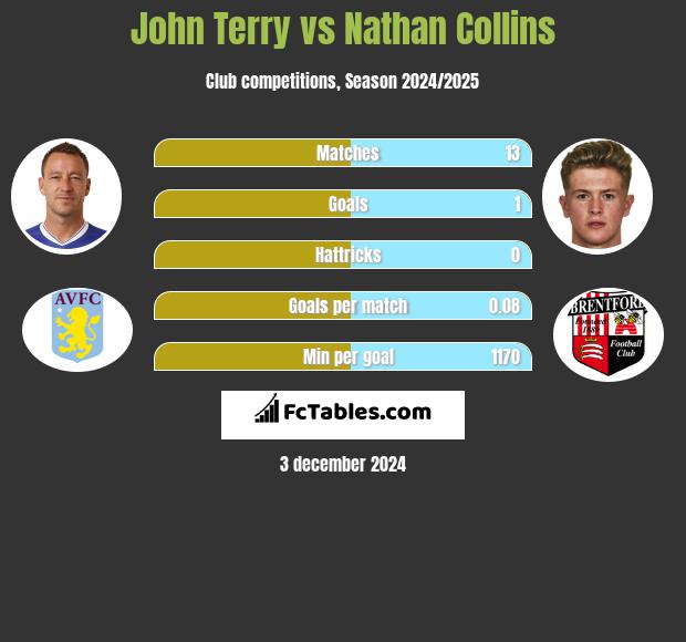 John Terry vs Nathan Collins h2h player stats