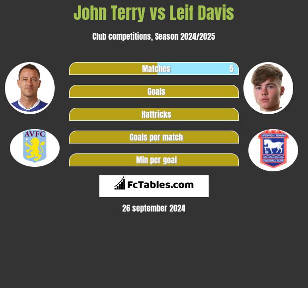 John Terry vs Leif Davis h2h player stats