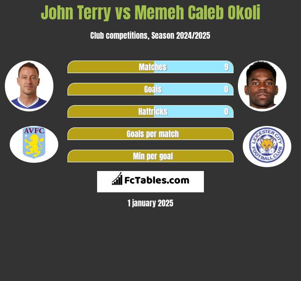 John Terry vs Memeh Caleb Okoli h2h player stats