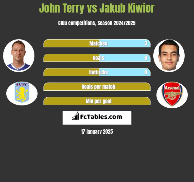 John Terry vs Jakub Kiwior h2h player stats