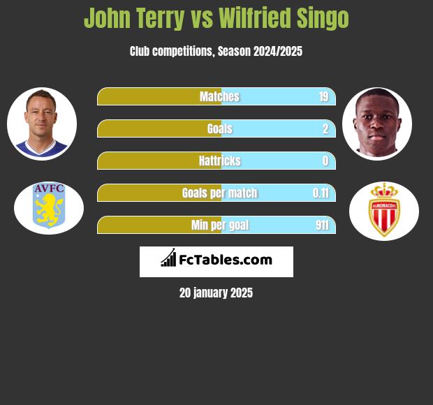 John Terry vs Wilfried Singo h2h player stats