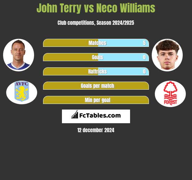 John Terry vs Neco Williams h2h player stats