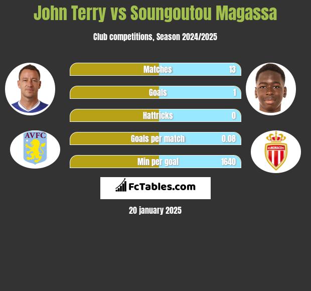 John Terry vs Soungoutou Magassa h2h player stats