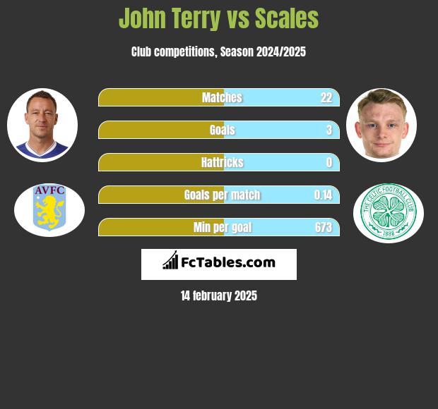 John Terry vs Scales h2h player stats