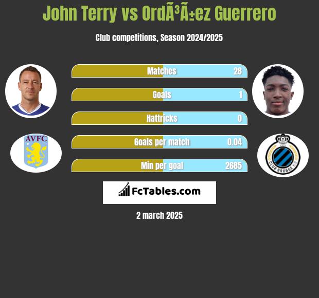 John Terry vs OrdÃ³Ã±ez Guerrero h2h player stats