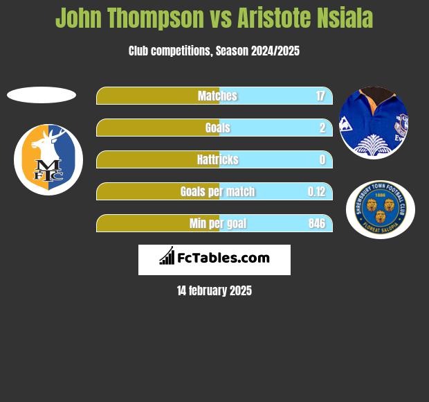 John Thompson vs Aristote Nsiala h2h player stats