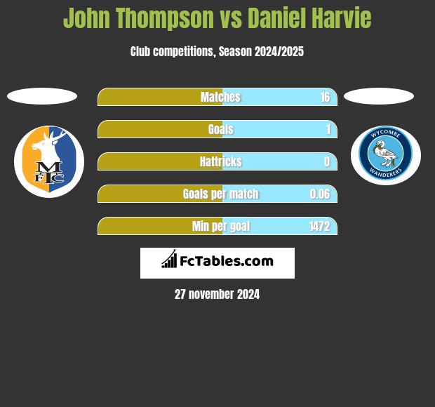 John Thompson vs Daniel Harvie h2h player stats