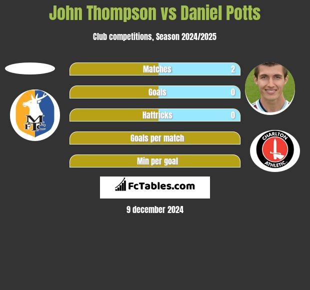 John Thompson vs Daniel Potts h2h player stats