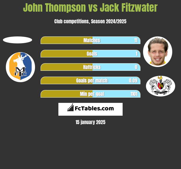 John Thompson vs Jack Fitzwater h2h player stats