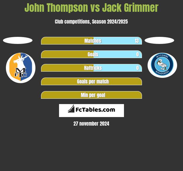 John Thompson vs Jack Grimmer h2h player stats