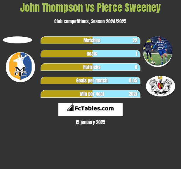 John Thompson vs Pierce Sweeney h2h player stats