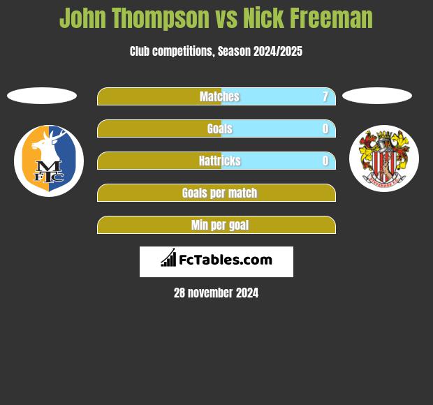 John Thompson vs Nick Freeman h2h player stats