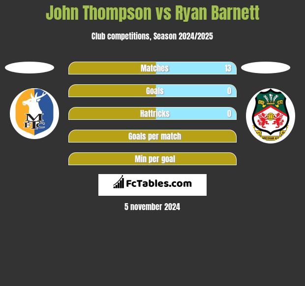 John Thompson vs Ryan Barnett h2h player stats