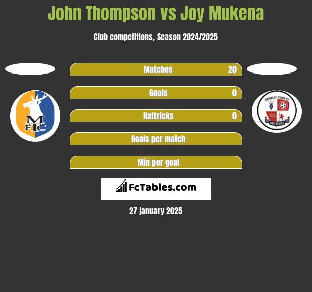 John Thompson vs Joy Mukena h2h player stats