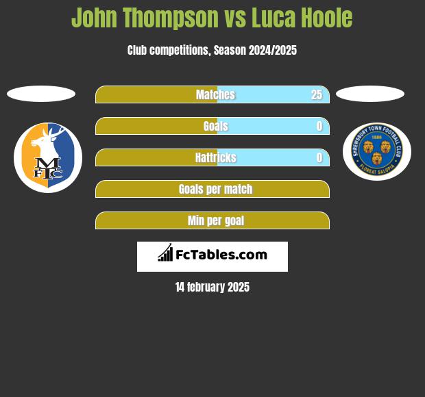 John Thompson vs Luca Hoole h2h player stats