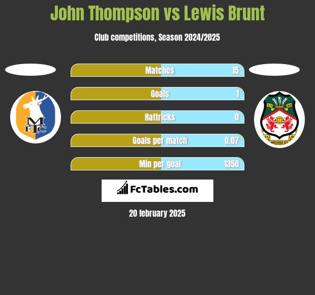 John Thompson vs Lewis Brunt h2h player stats