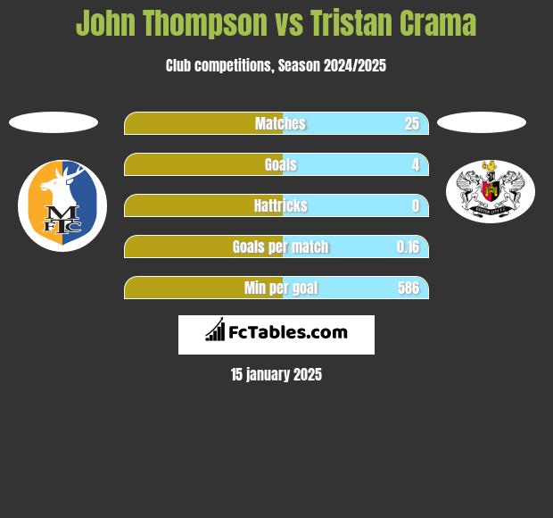 John Thompson vs Tristan Crama h2h player stats