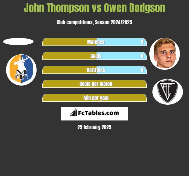 John Thompson vs Owen Dodgson h2h player stats