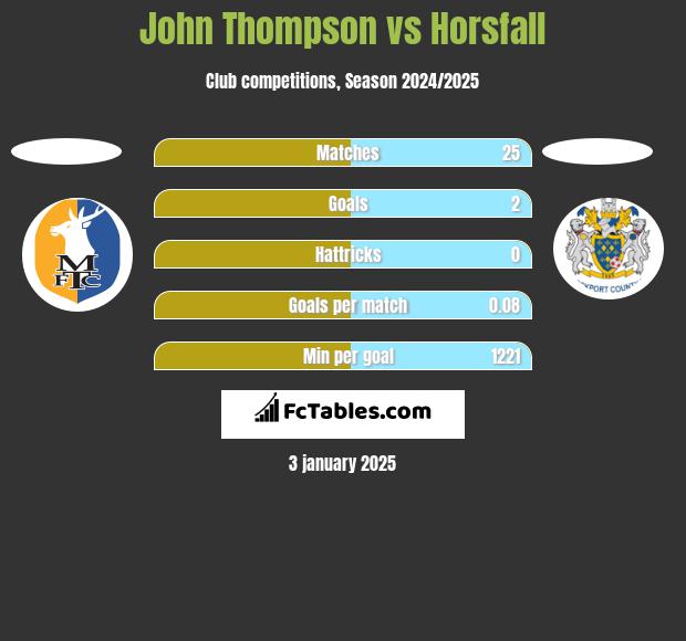 John Thompson vs Horsfall h2h player stats