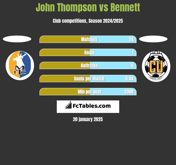 John Thompson vs Bennett h2h player stats