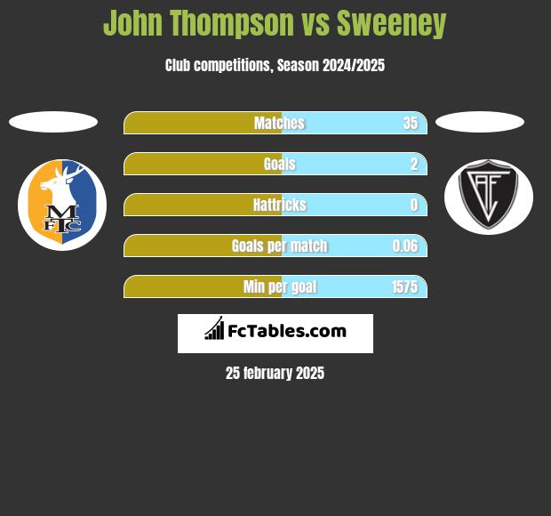 John Thompson vs Sweeney h2h player stats