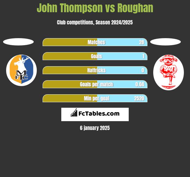 John Thompson vs Roughan h2h player stats