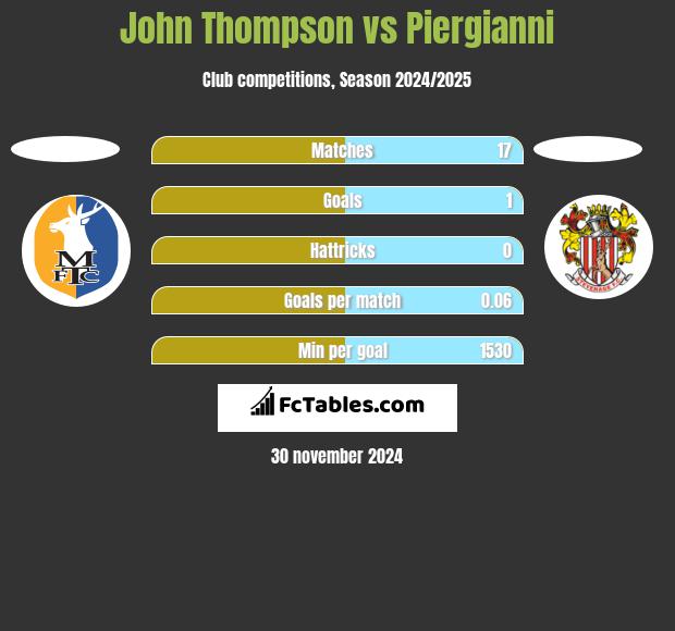 John Thompson vs Piergianni h2h player stats