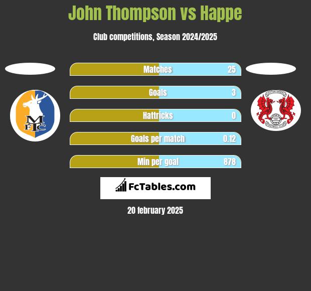 John Thompson vs Happe h2h player stats