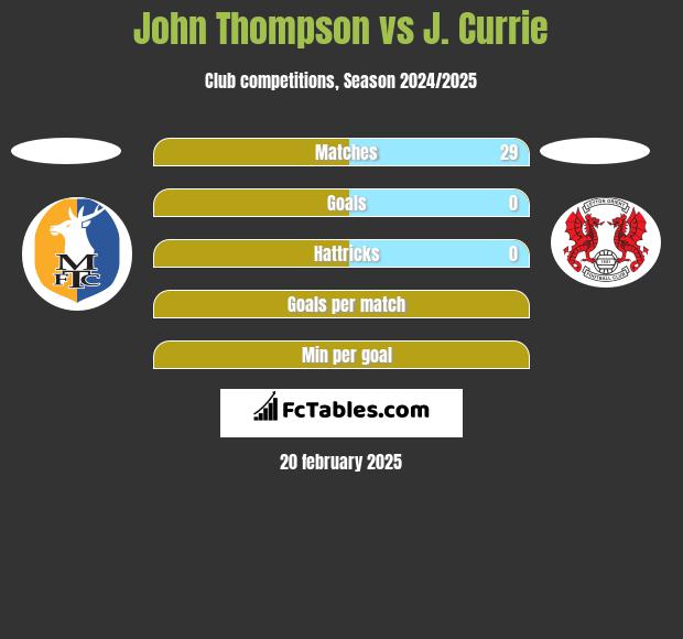 John Thompson vs J. Currie h2h player stats