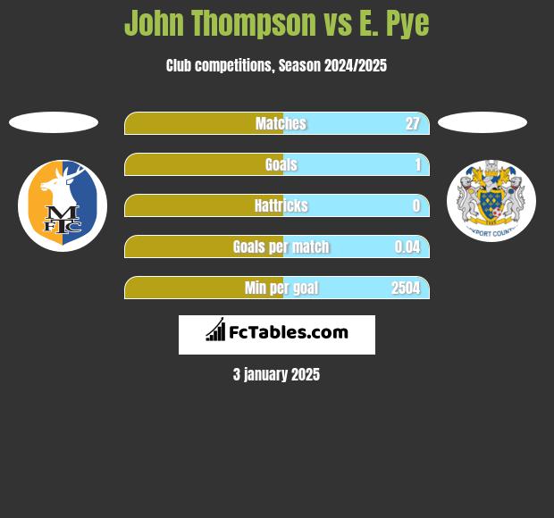 John Thompson vs E. Pye h2h player stats