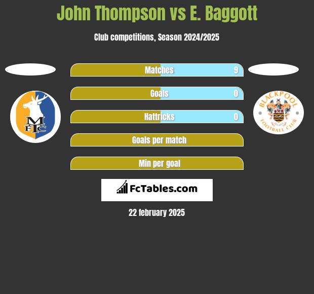 John Thompson vs E. Baggott h2h player stats