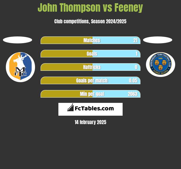 John Thompson vs Feeney h2h player stats