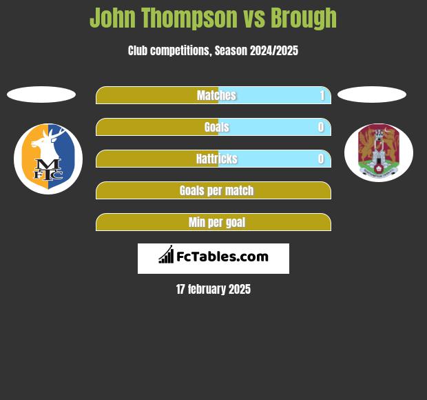 John Thompson vs Brough h2h player stats