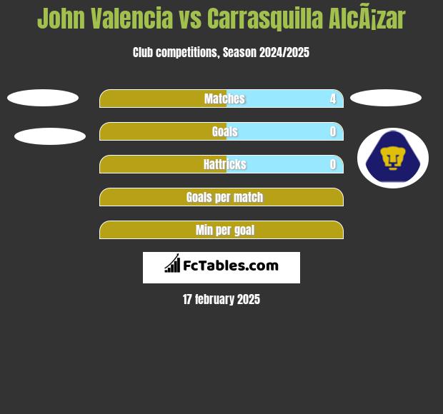 John Valencia vs Carrasquilla AlcÃ¡zar h2h player stats