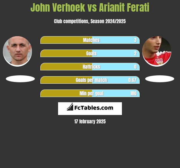 John Verhoek vs Arianit Ferati h2h player stats