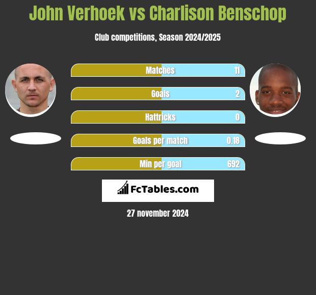 John Verhoek vs Charlison Benschop h2h player stats